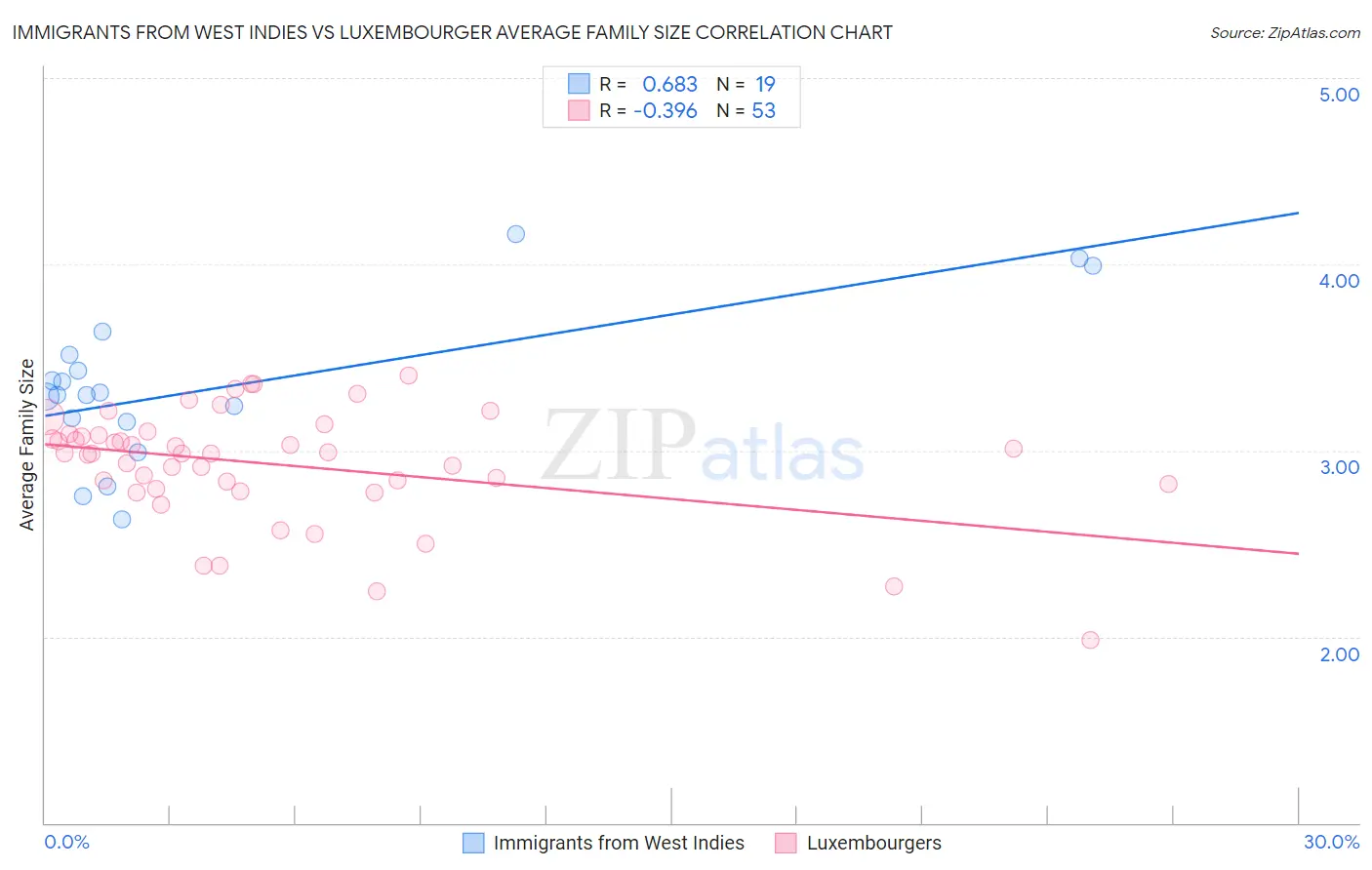 Immigrants from West Indies vs Luxembourger Average Family Size