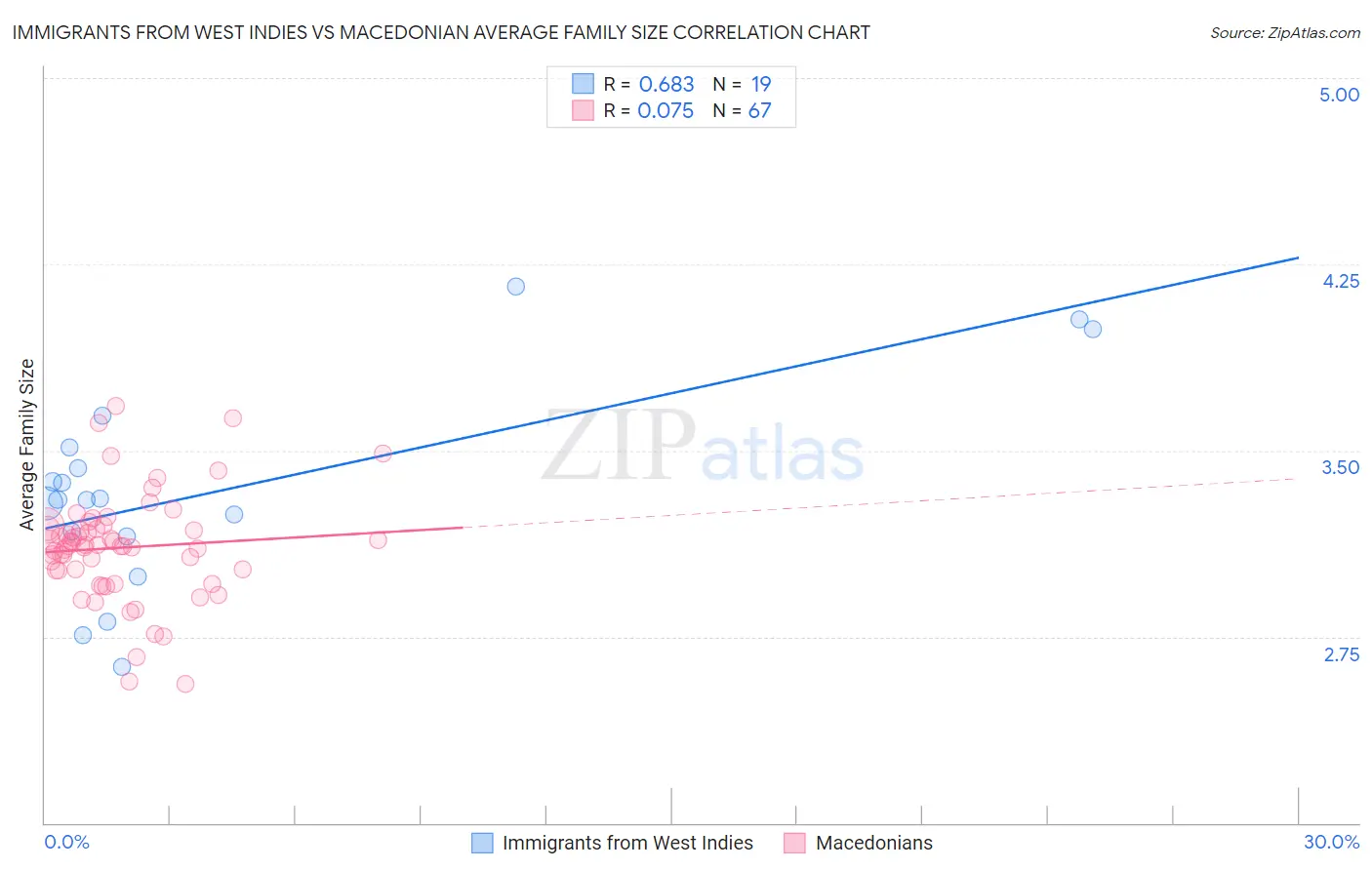 Immigrants from West Indies vs Macedonian Average Family Size