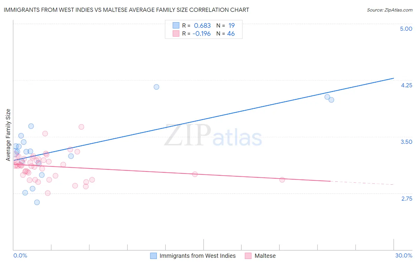 Immigrants from West Indies vs Maltese Average Family Size