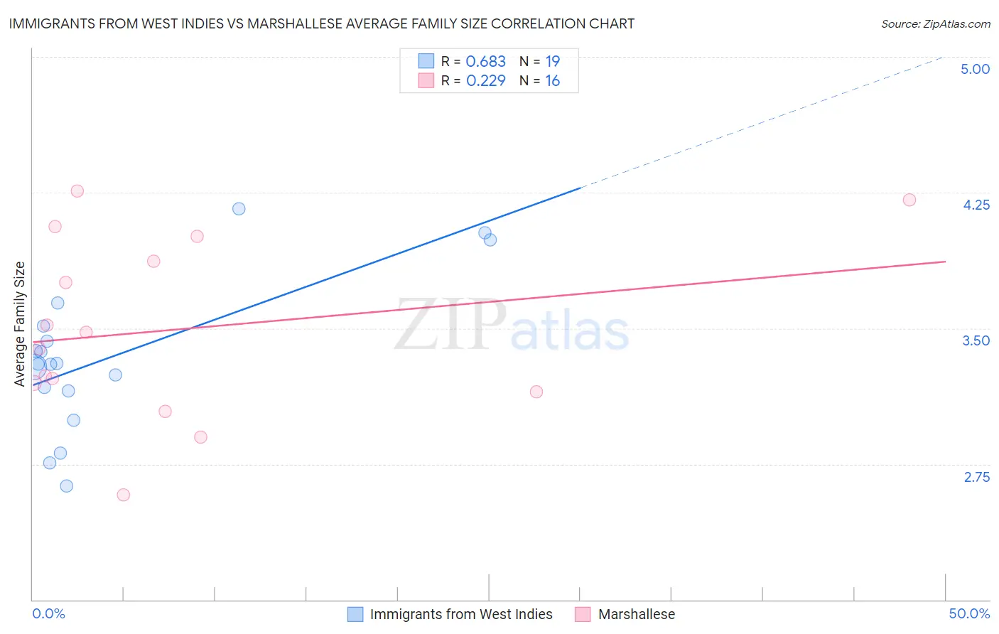 Immigrants from West Indies vs Marshallese Average Family Size