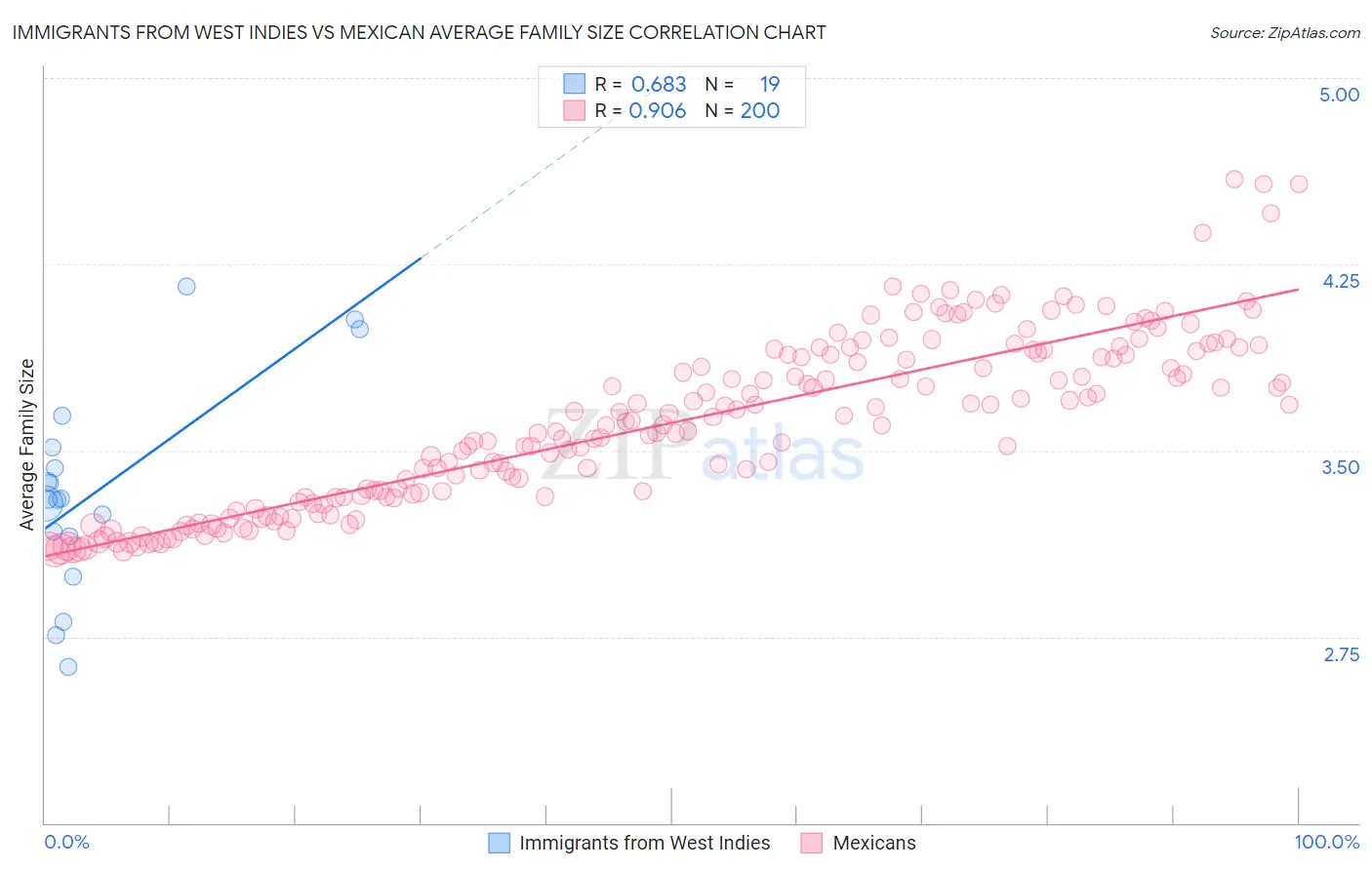 Immigrants from West Indies vs Mexican Average Family Size