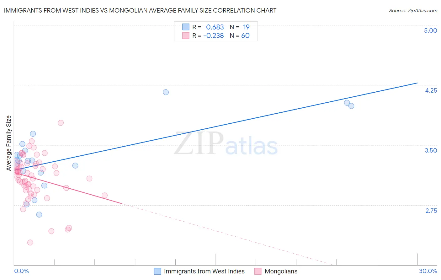 Immigrants from West Indies vs Mongolian Average Family Size