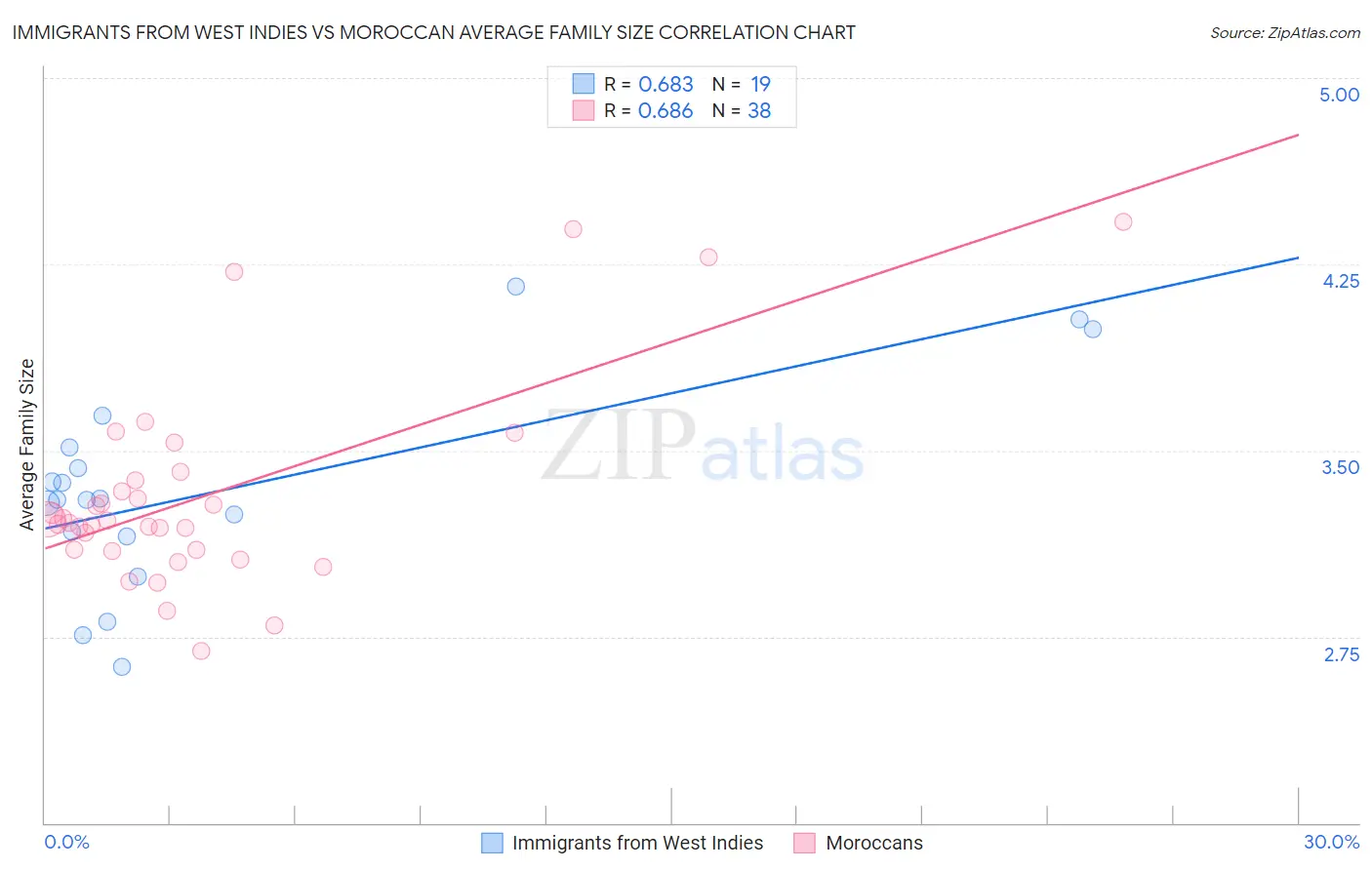 Immigrants from West Indies vs Moroccan Average Family Size