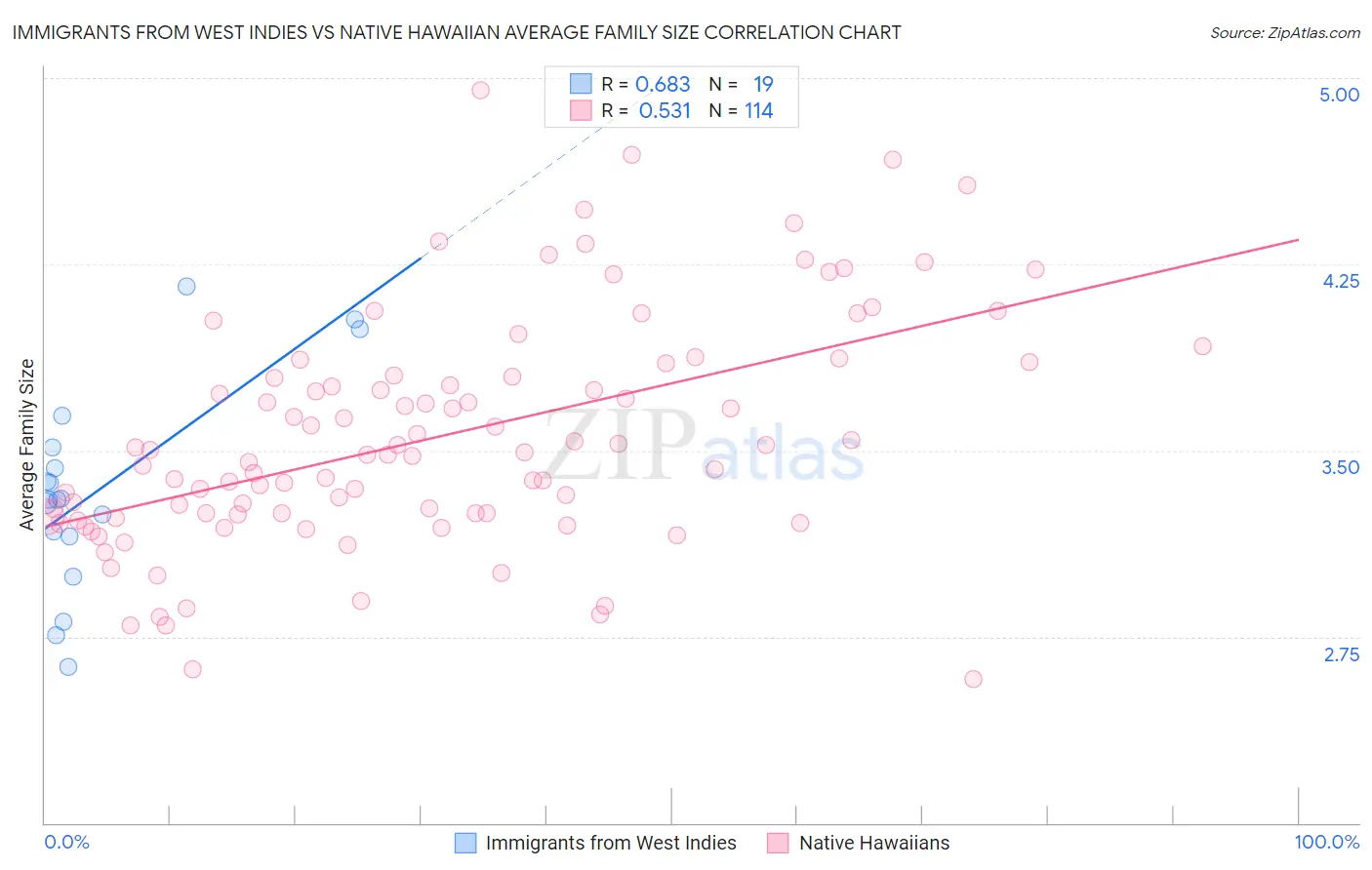 Immigrants from West Indies vs Native Hawaiian Average Family Size