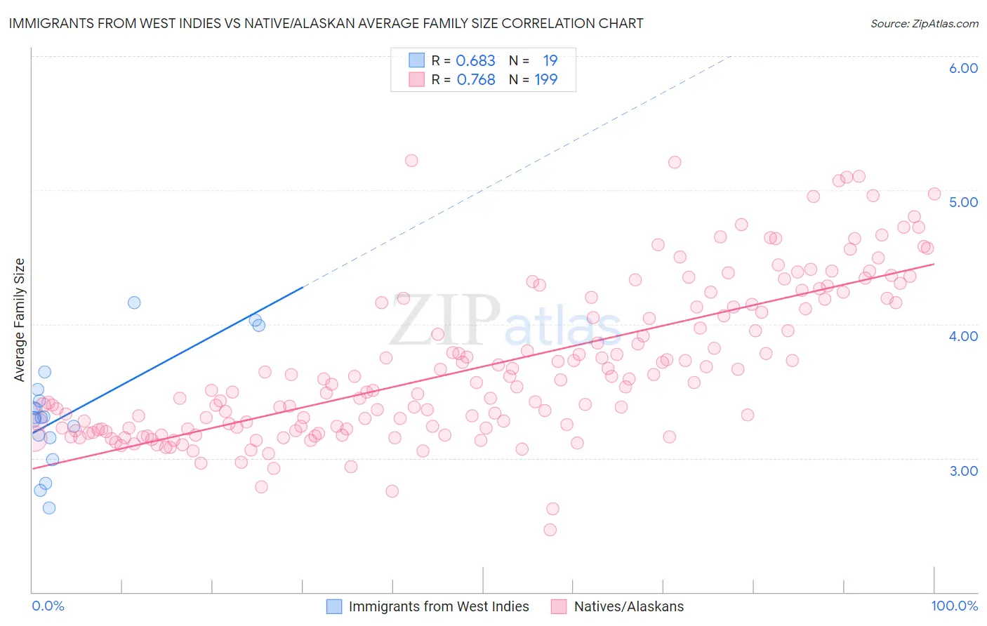 Immigrants from West Indies vs Native/Alaskan Average Family Size