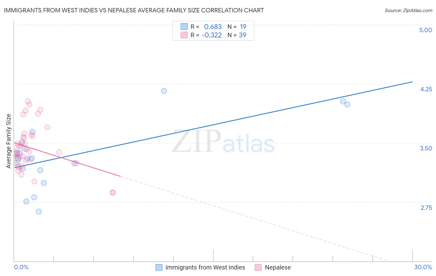 Immigrants from West Indies vs Nepalese Average Family Size