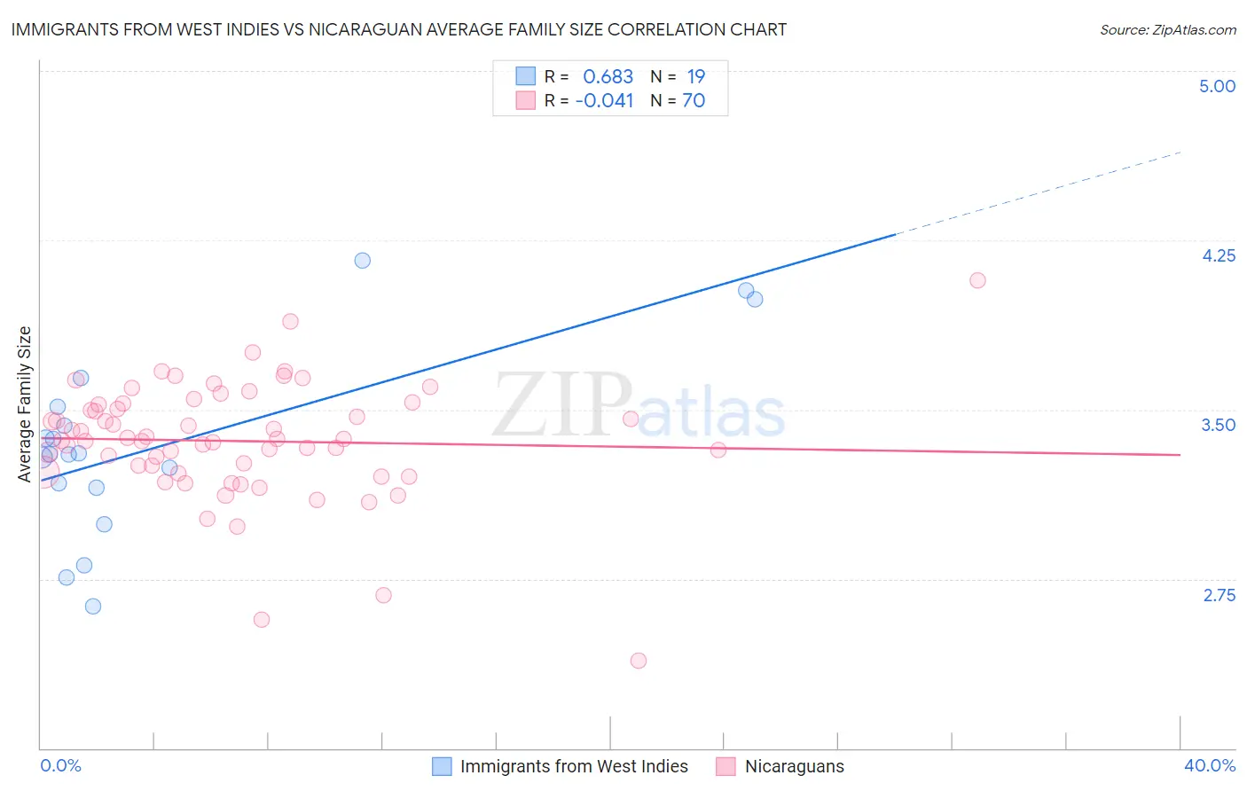 Immigrants from West Indies vs Nicaraguan Average Family Size