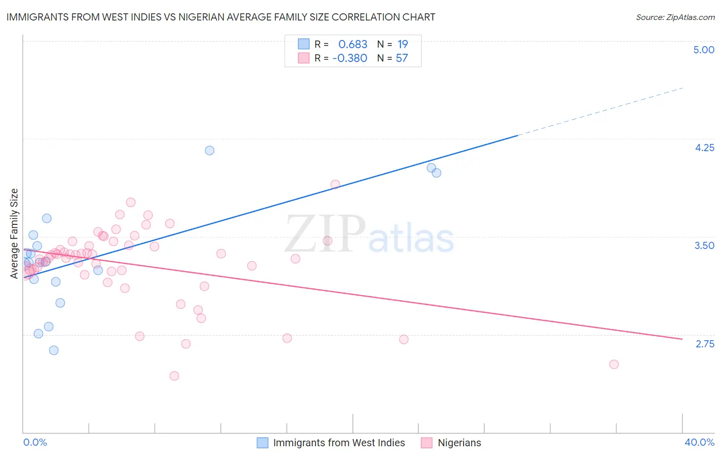 Immigrants from West Indies vs Nigerian Average Family Size