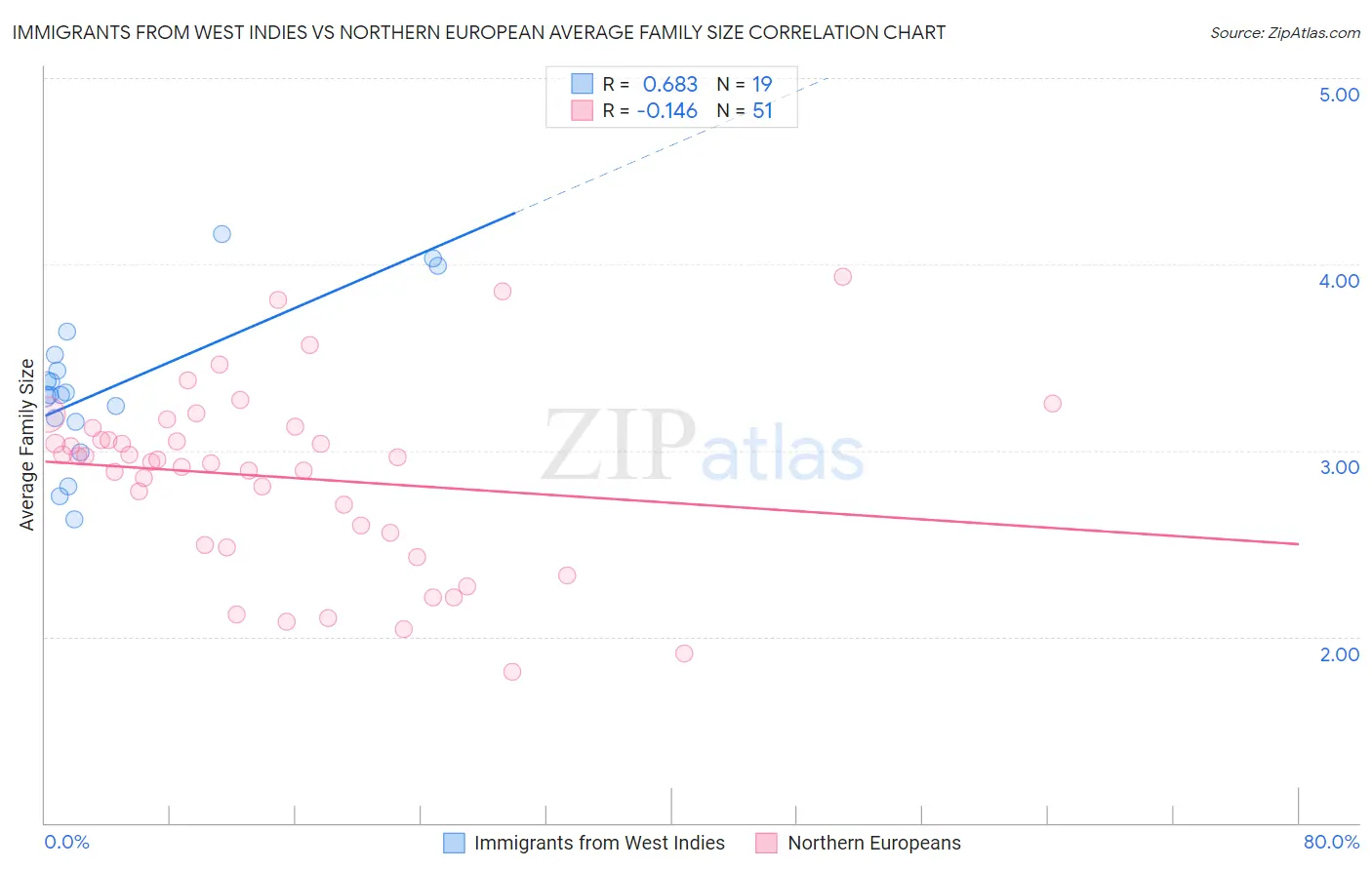 Immigrants from West Indies vs Northern European Average Family Size