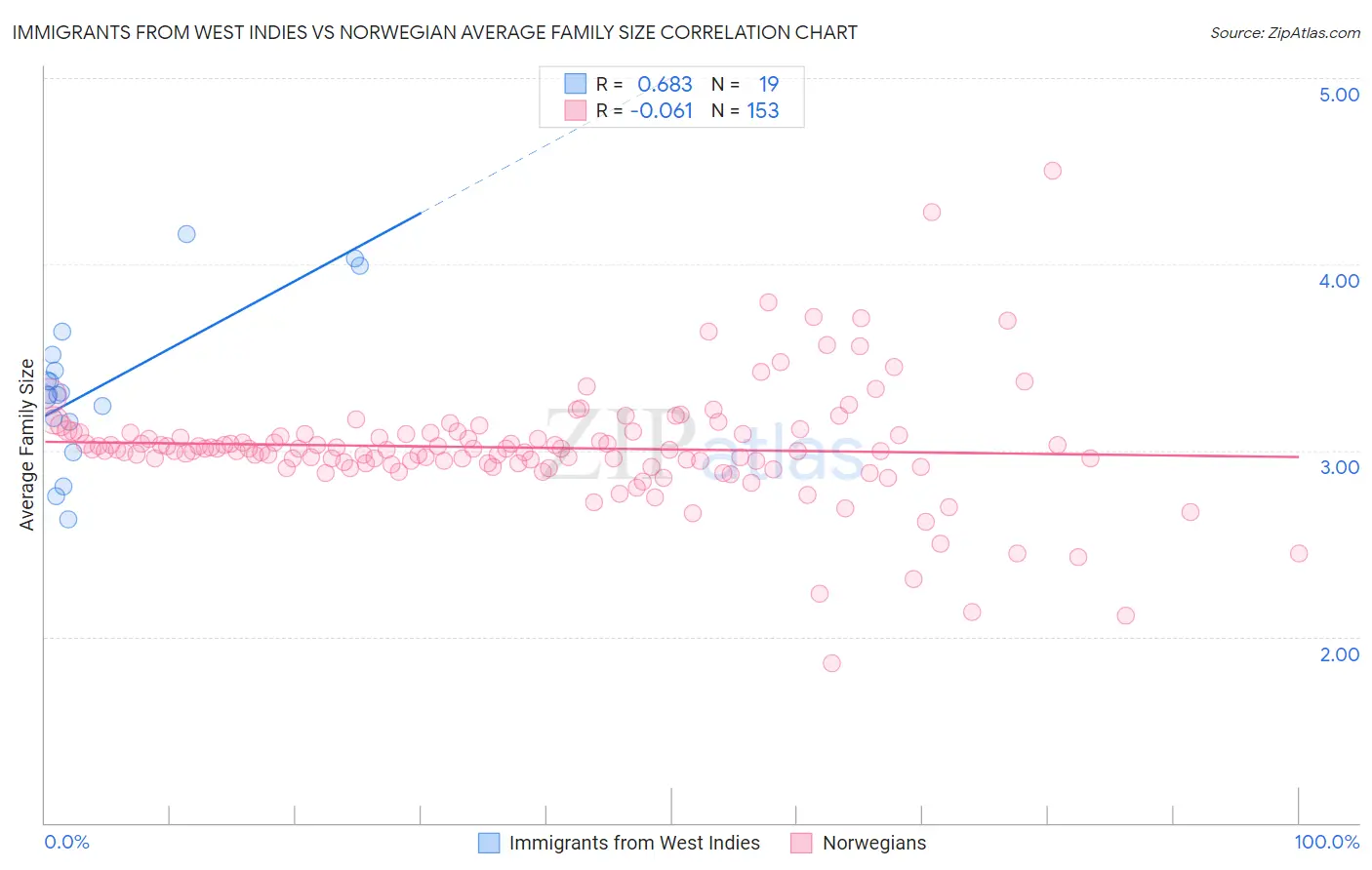 Immigrants from West Indies vs Norwegian Average Family Size