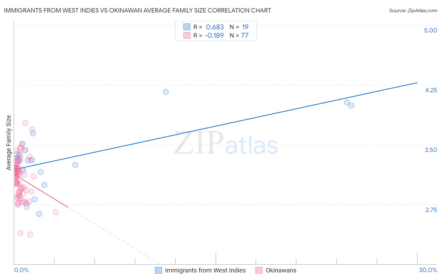 Immigrants from West Indies vs Okinawan Average Family Size