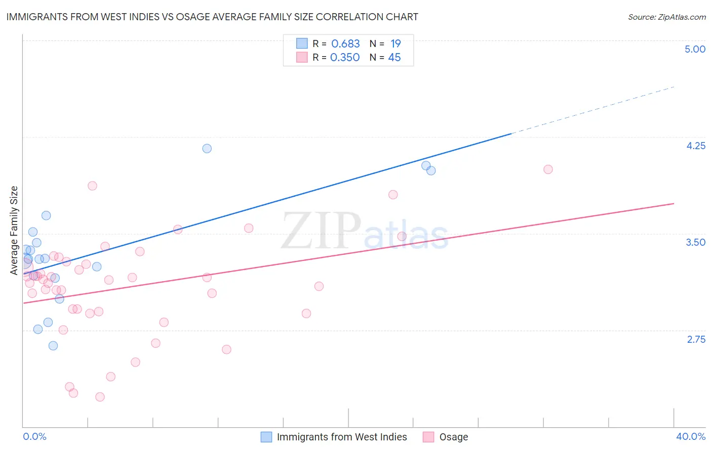 Immigrants from West Indies vs Osage Average Family Size