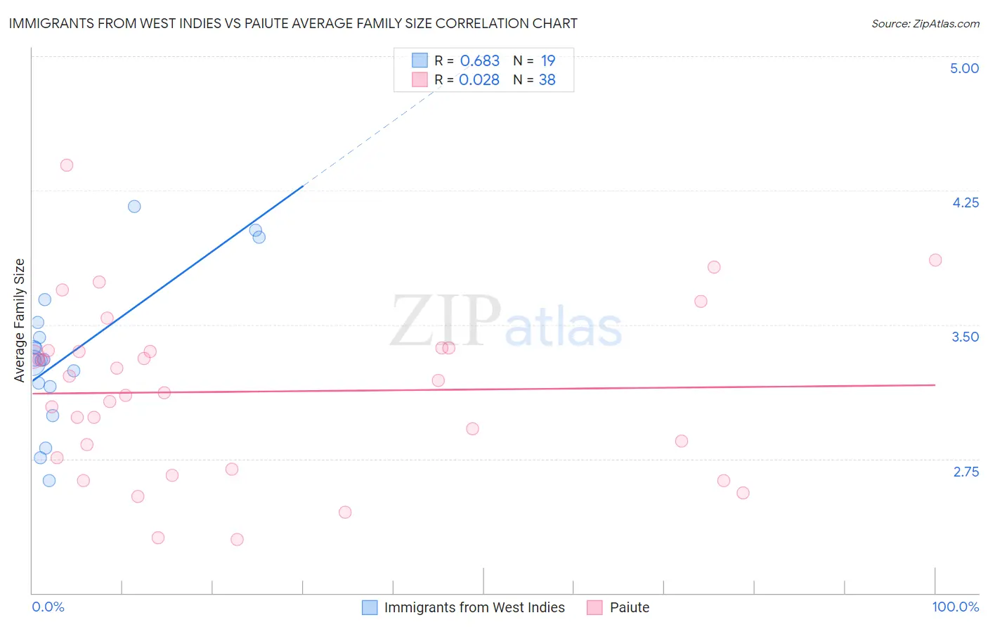 Immigrants from West Indies vs Paiute Average Family Size