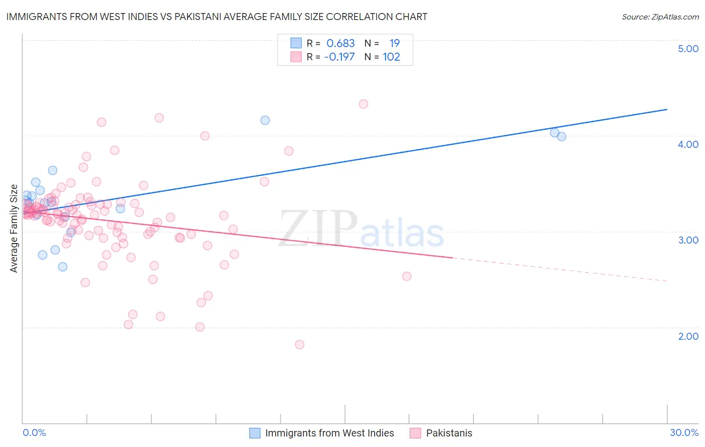 Immigrants from West Indies vs Pakistani Average Family Size
