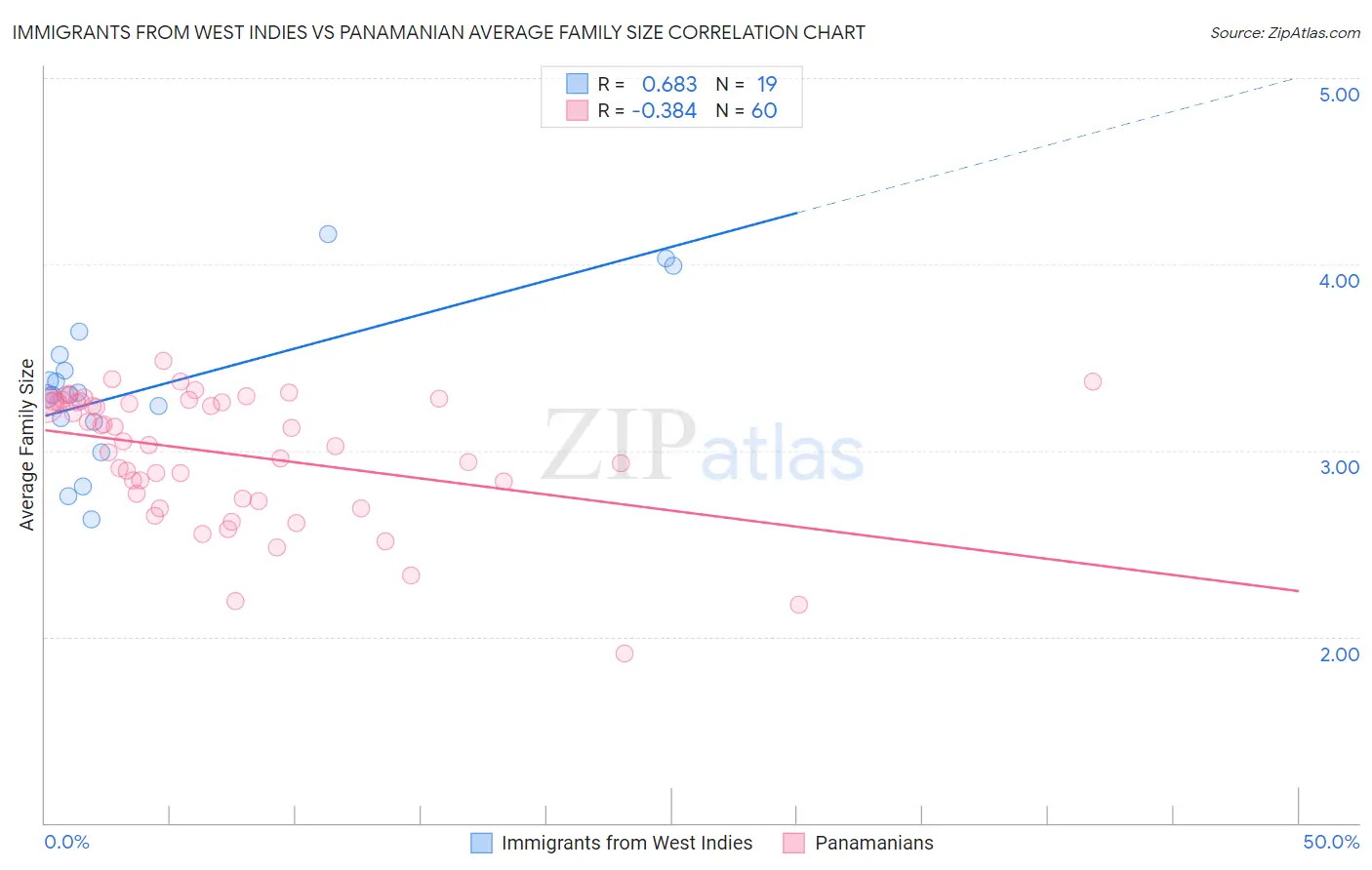 Immigrants from West Indies vs Panamanian Average Family Size