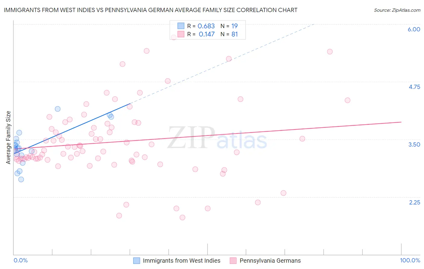 Immigrants from West Indies vs Pennsylvania German Average Family Size