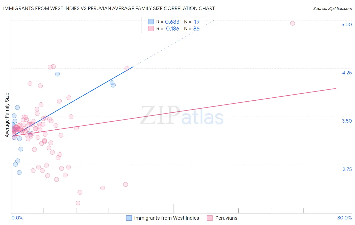 Immigrants from West Indies vs Peruvian Average Family Size