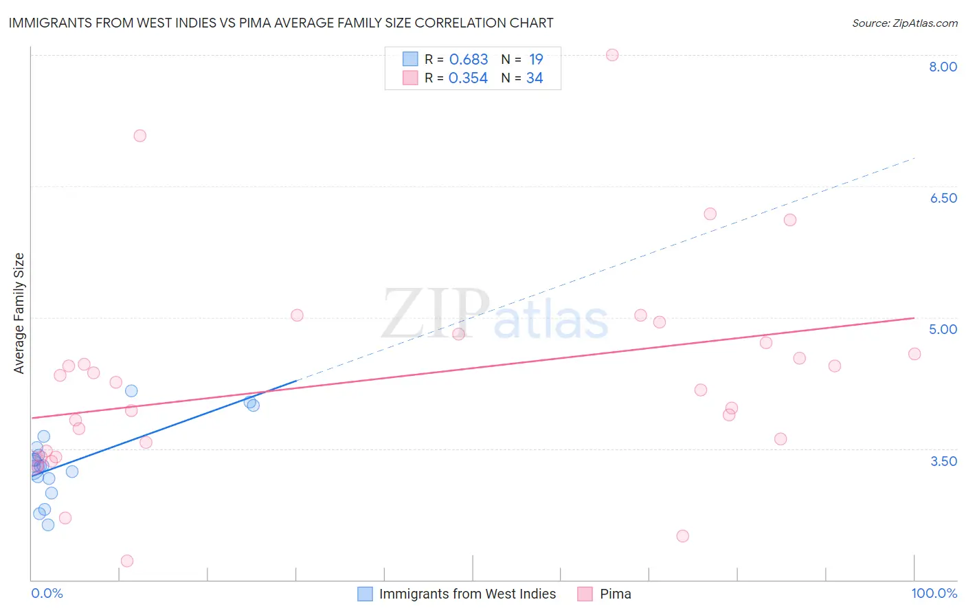 Immigrants from West Indies vs Pima Average Family Size