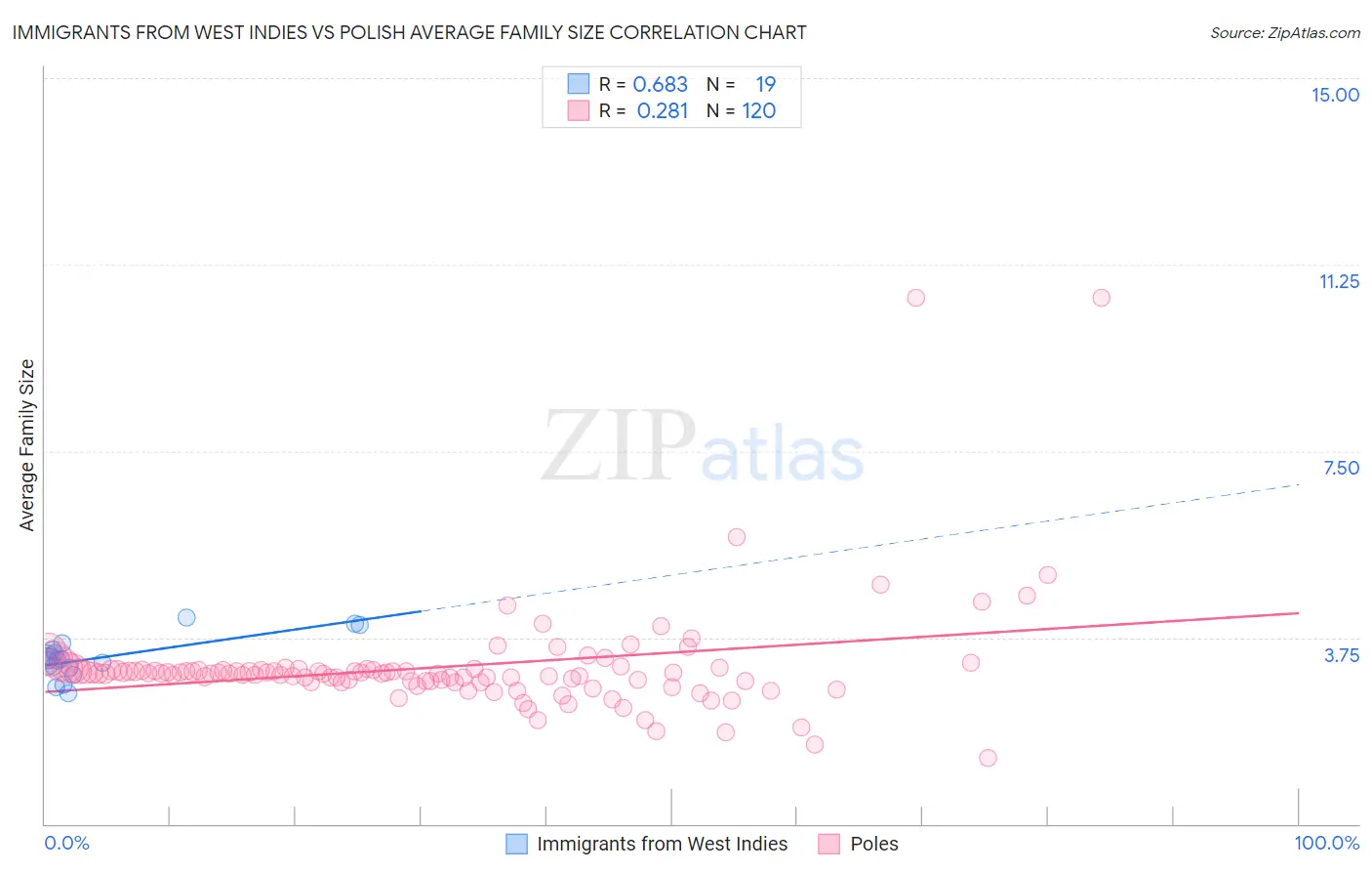 Immigrants from West Indies vs Polish Average Family Size
