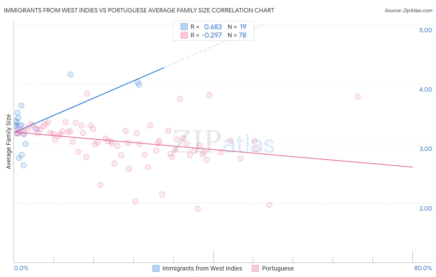 Immigrants from West Indies vs Portuguese Average Family Size