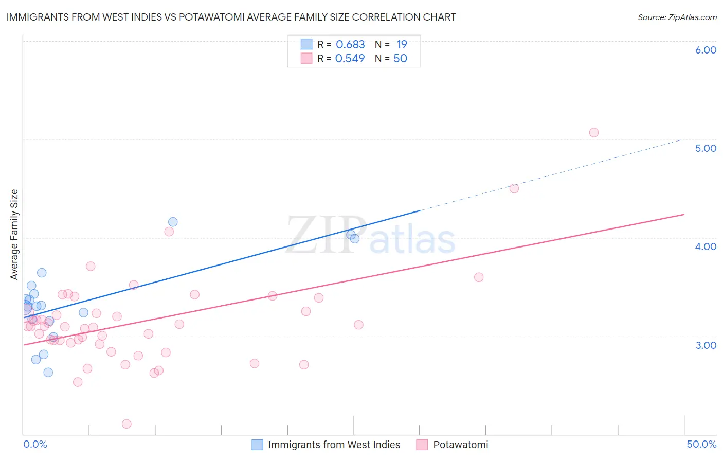 Immigrants from West Indies vs Potawatomi Average Family Size