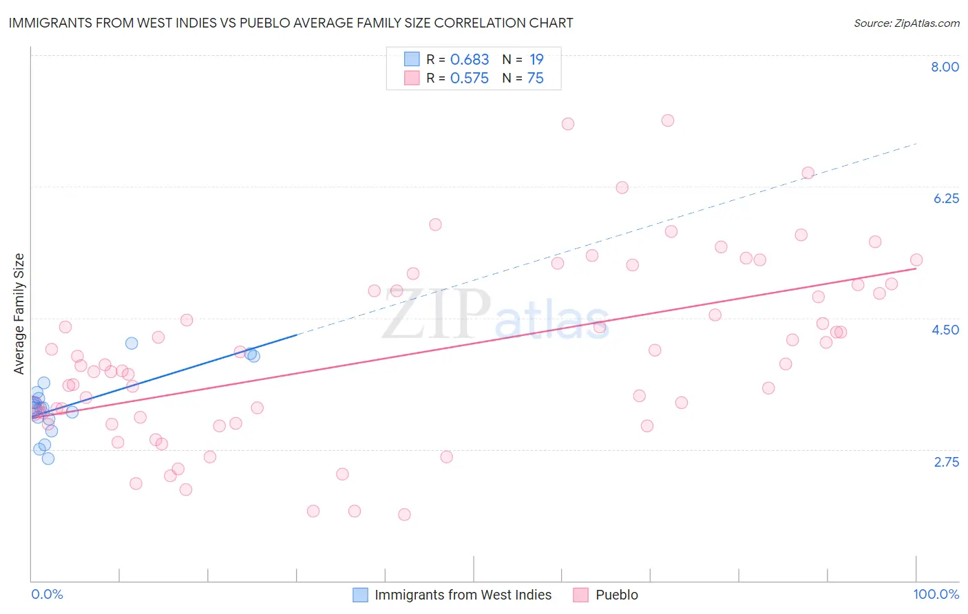 Immigrants from West Indies vs Pueblo Average Family Size