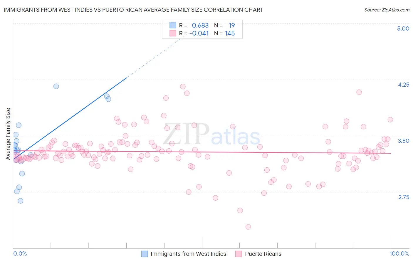 Immigrants from West Indies vs Puerto Rican Average Family Size