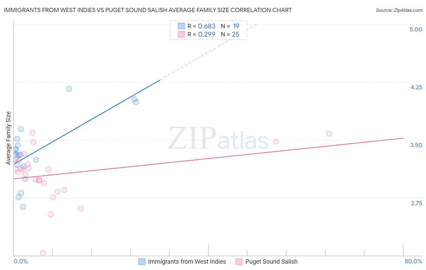 Immigrants from West Indies vs Puget Sound Salish Average Family Size