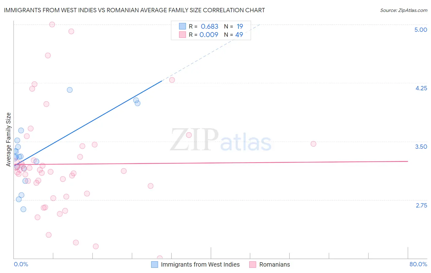 Immigrants from West Indies vs Romanian Average Family Size