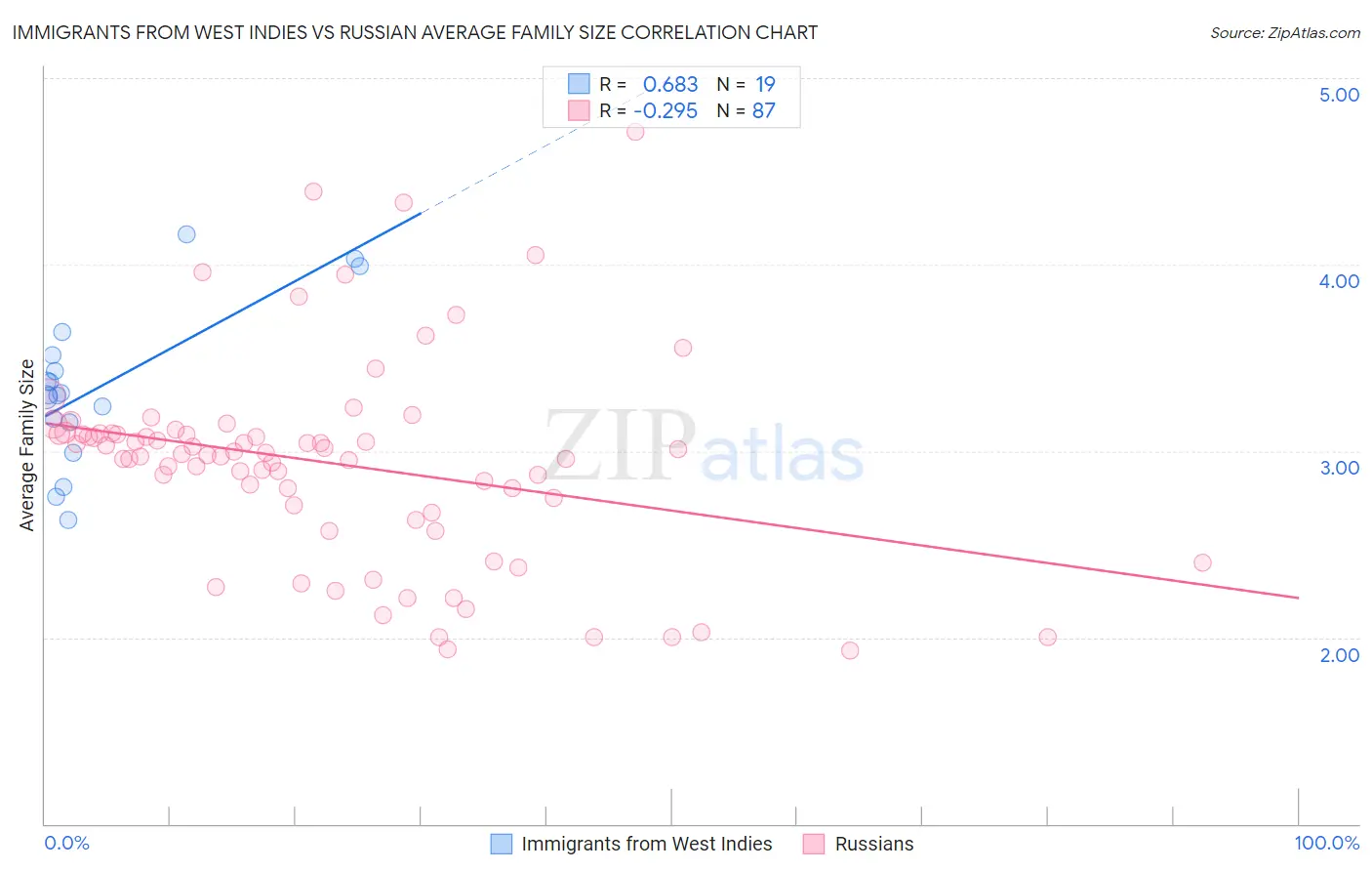 Immigrants from West Indies vs Russian Average Family Size