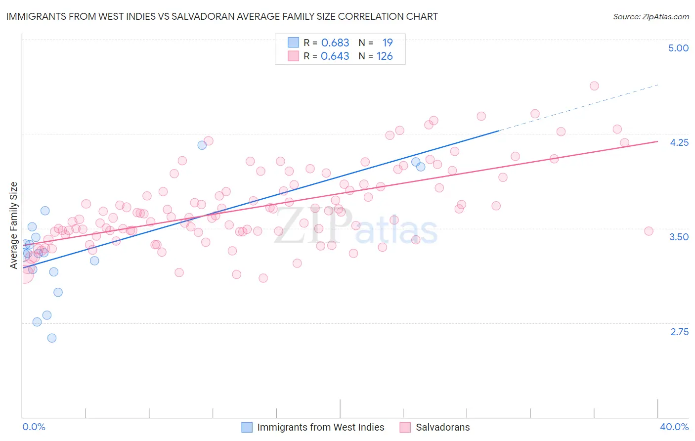 Immigrants from West Indies vs Salvadoran Average Family Size