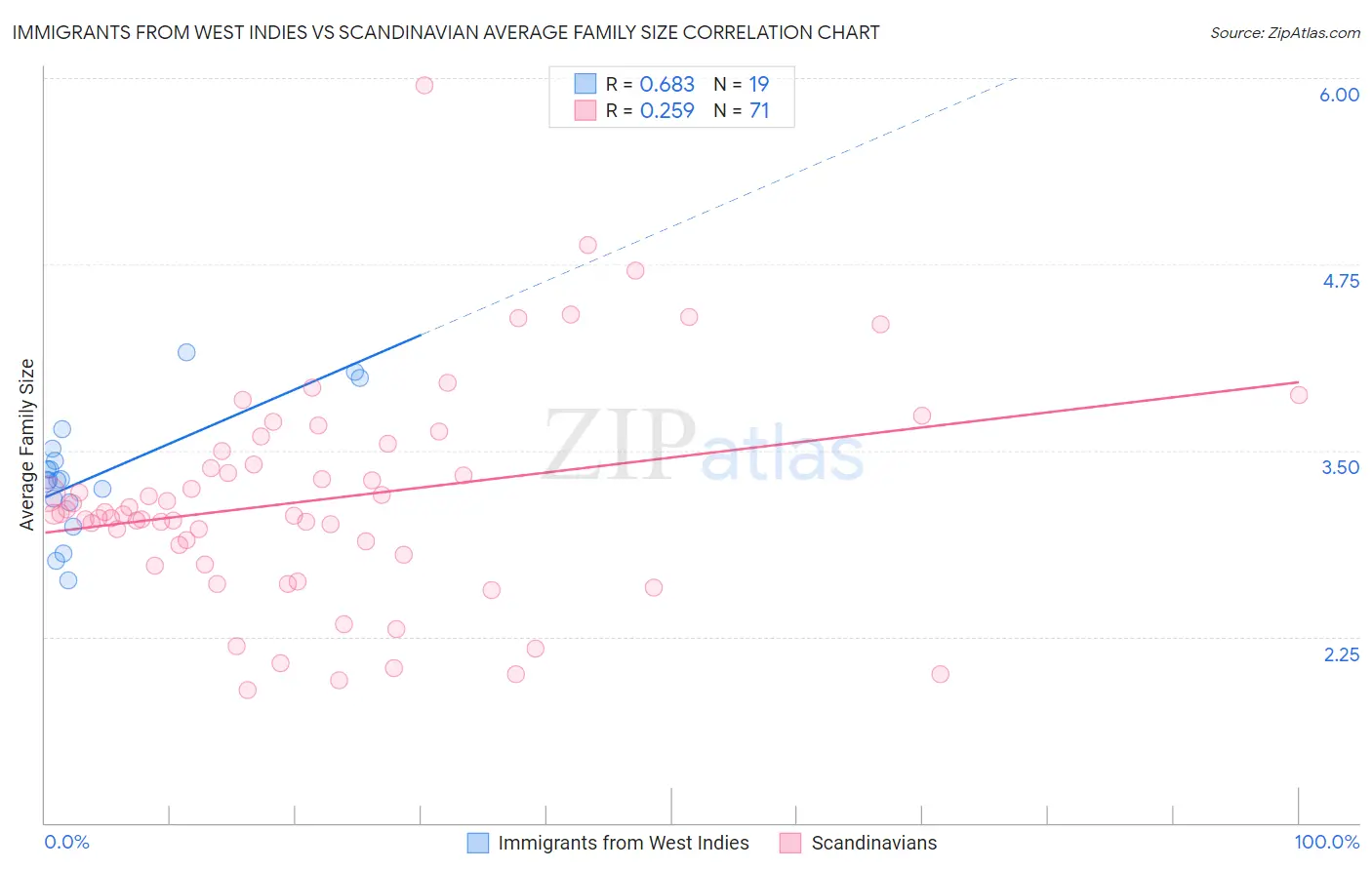 Immigrants from West Indies vs Scandinavian Average Family Size