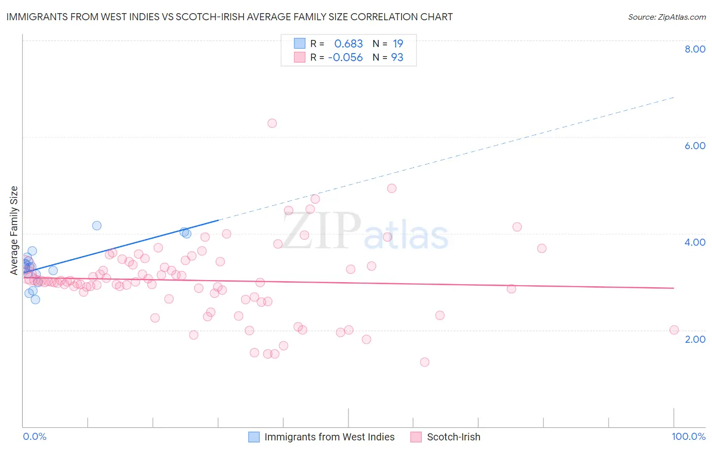 Immigrants from West Indies vs Scotch-Irish Average Family Size