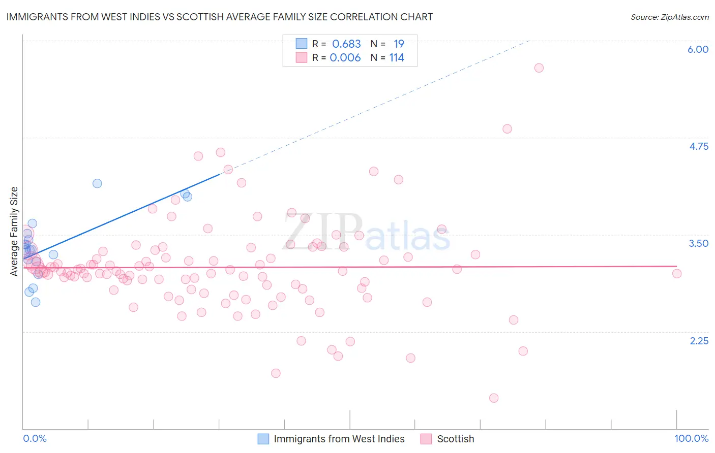 Immigrants from West Indies vs Scottish Average Family Size