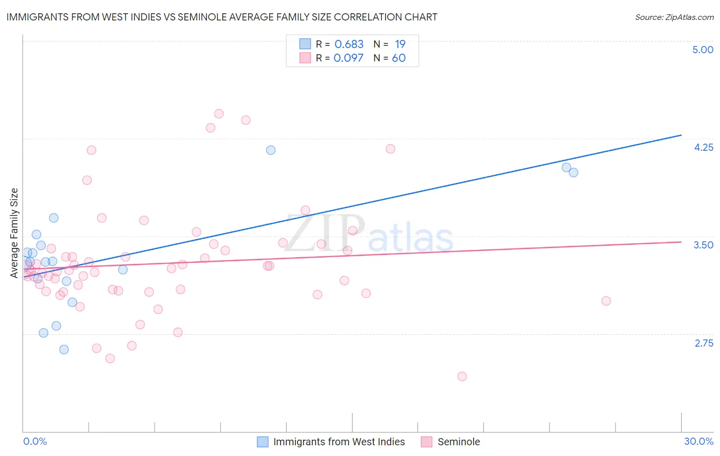 Immigrants from West Indies vs Seminole Average Family Size