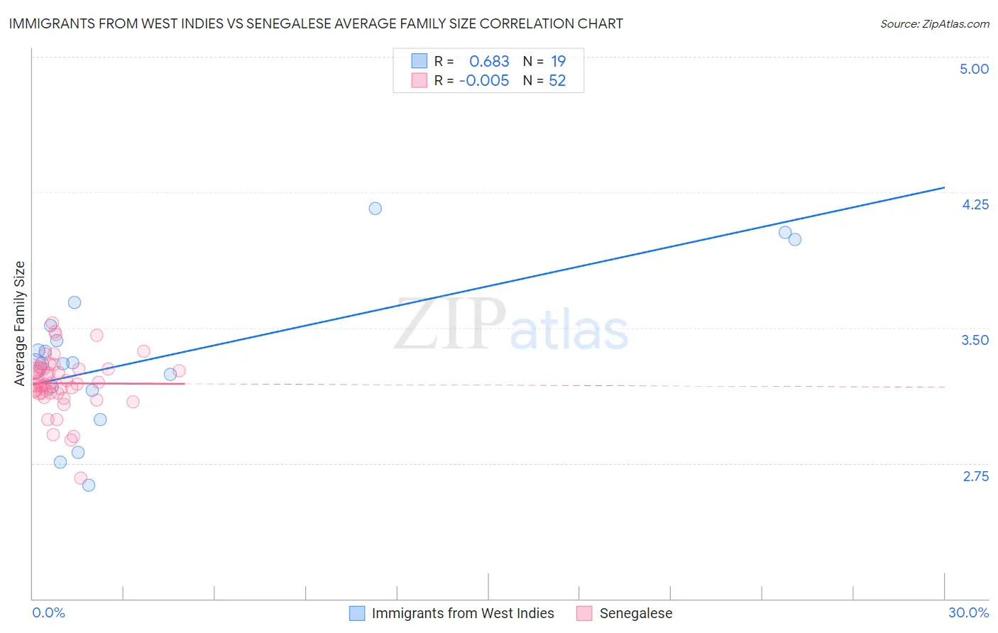 Immigrants from West Indies vs Senegalese Average Family Size