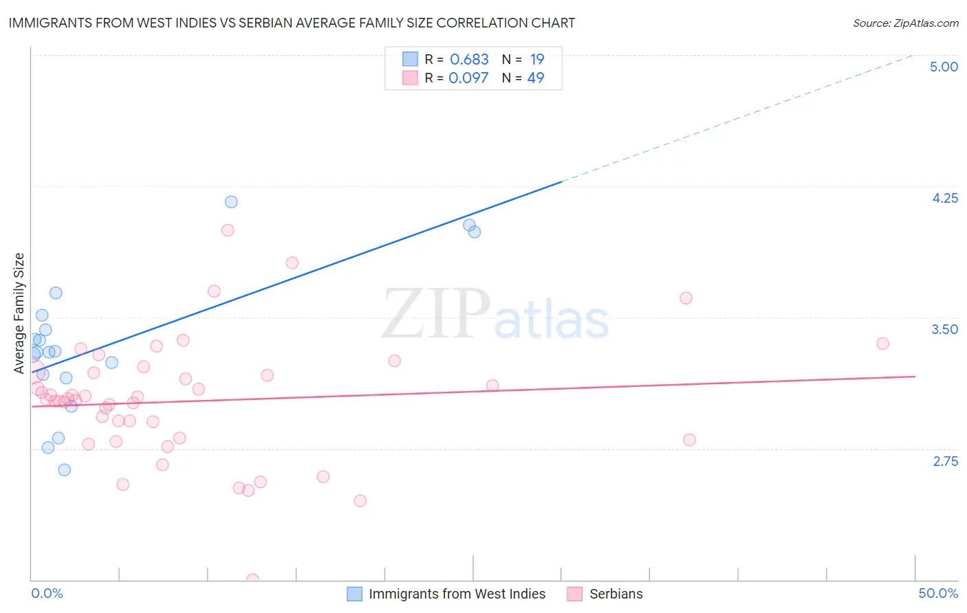 Immigrants from West Indies vs Serbian Average Family Size