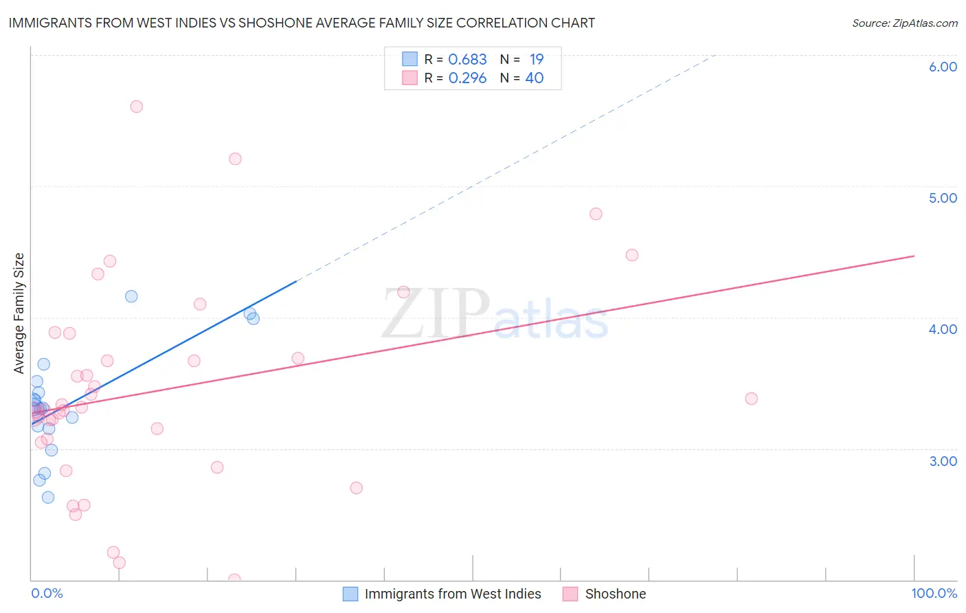 Immigrants from West Indies vs Shoshone Average Family Size
