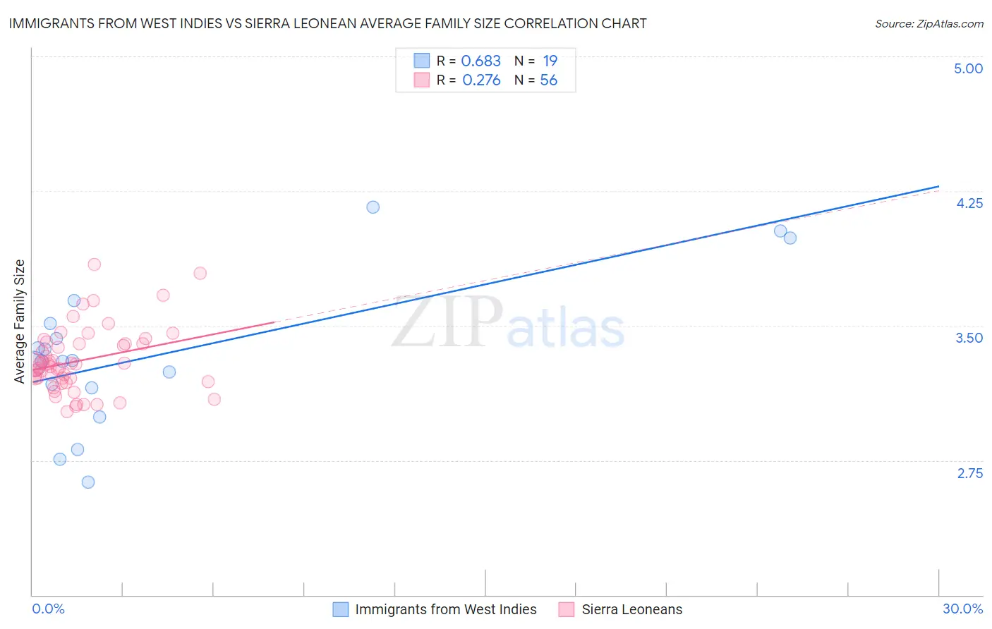 Immigrants from West Indies vs Sierra Leonean Average Family Size