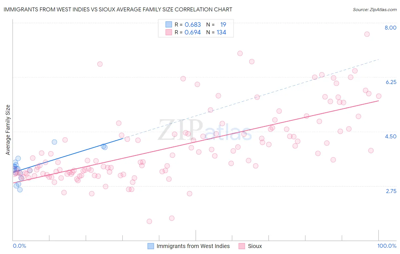 Immigrants from West Indies vs Sioux Average Family Size