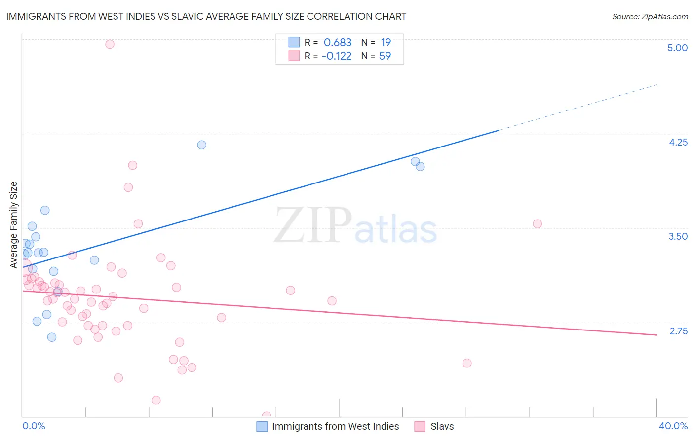 Immigrants from West Indies vs Slavic Average Family Size