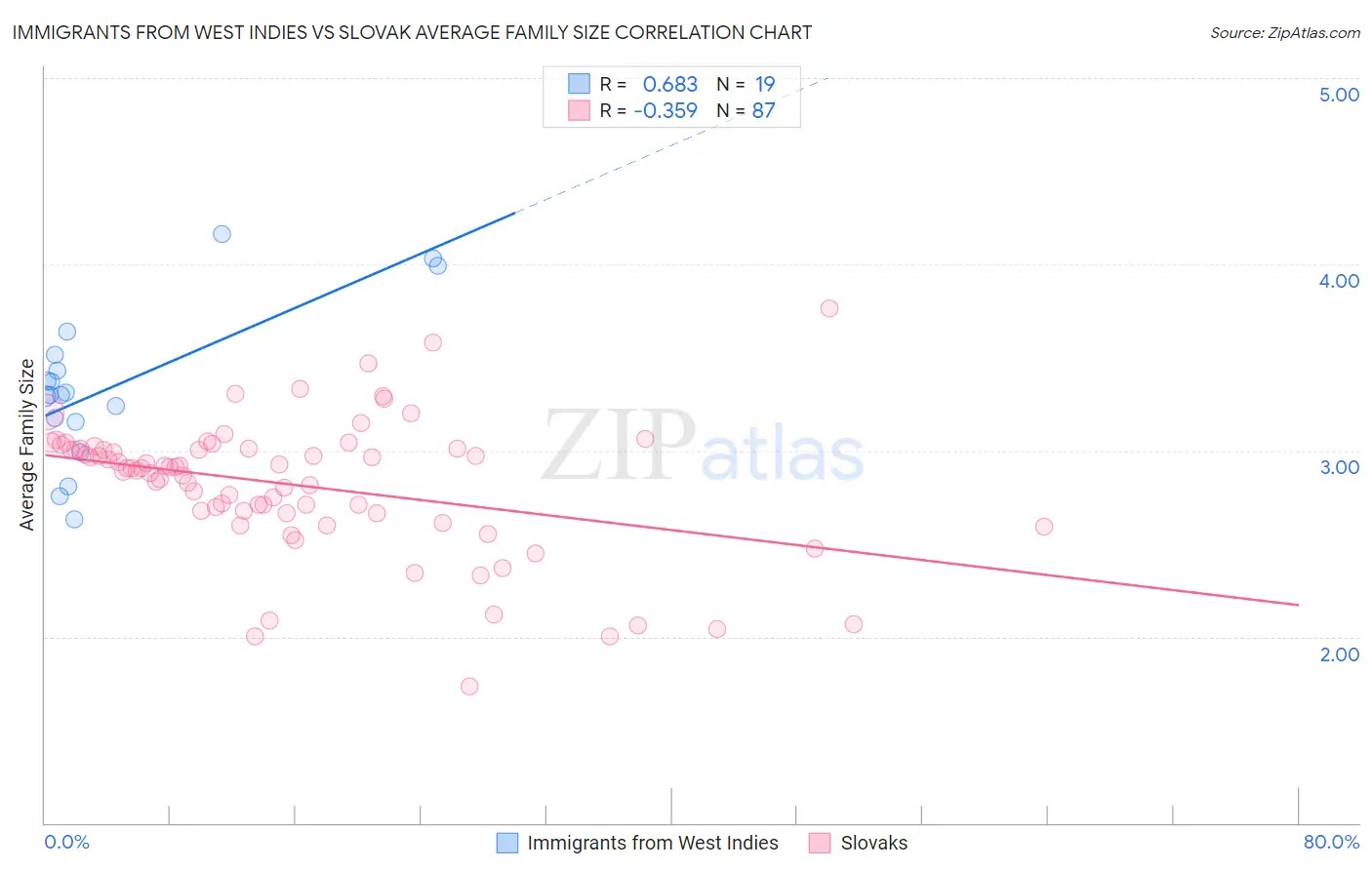 Immigrants from West Indies vs Slovak Average Family Size