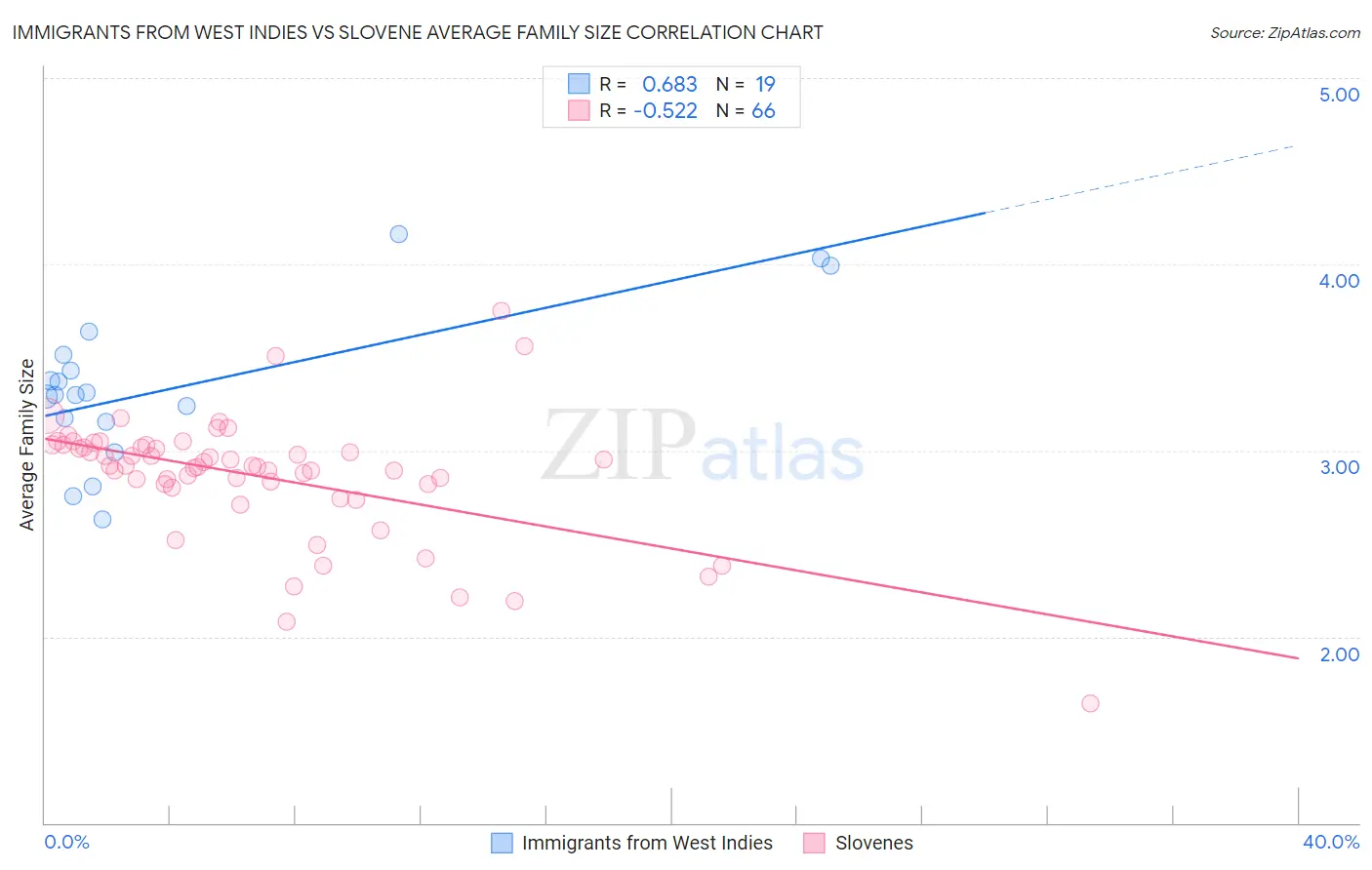 Immigrants from West Indies vs Slovene Average Family Size