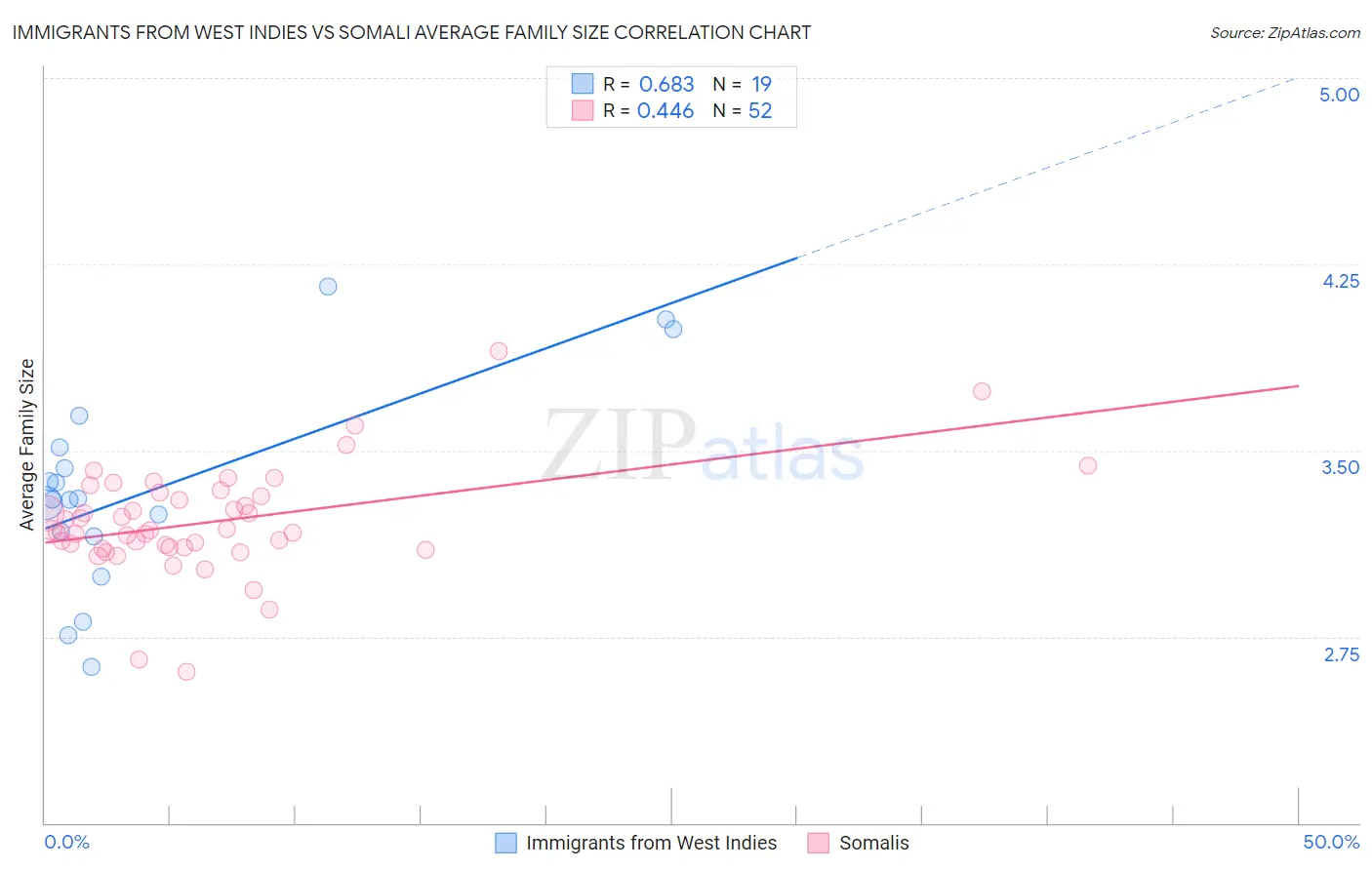 Immigrants from West Indies vs Somali Average Family Size