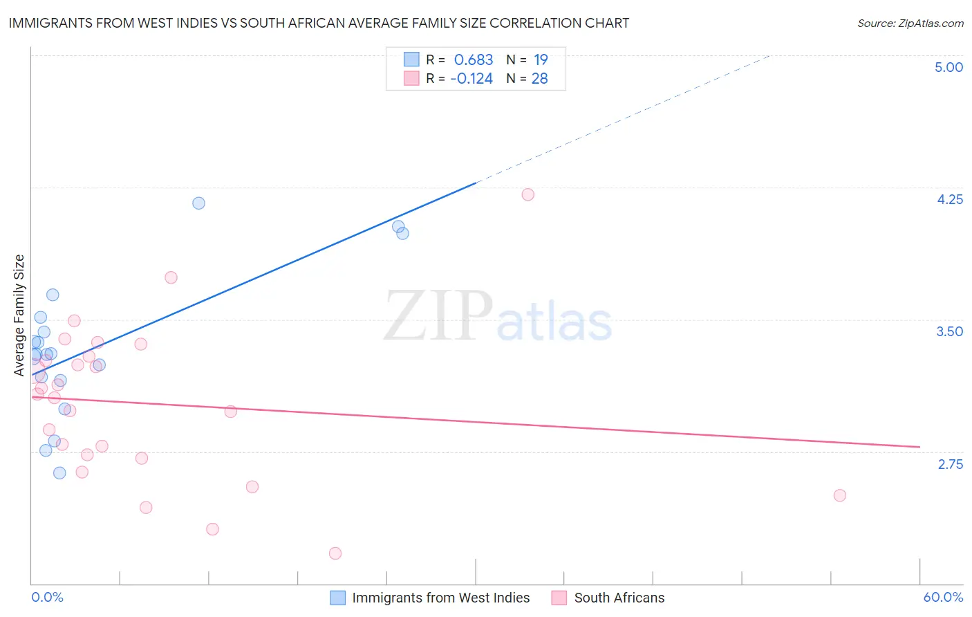 Immigrants from West Indies vs South African Average Family Size