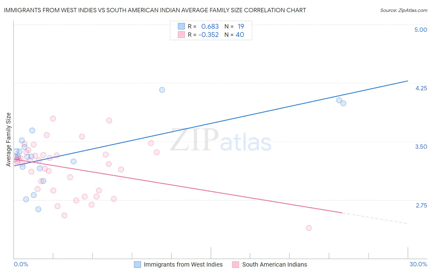 Immigrants from West Indies vs South American Indian Average Family Size