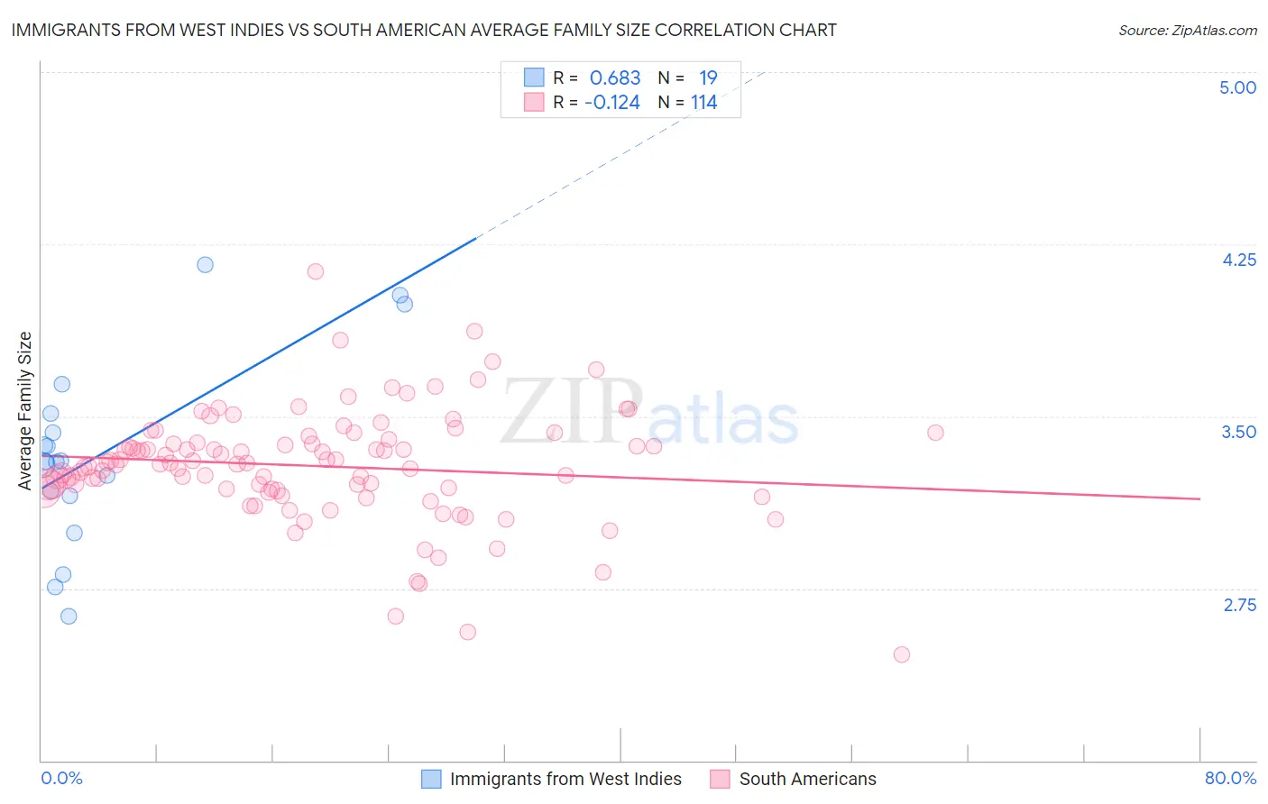 Immigrants from West Indies vs South American Average Family Size