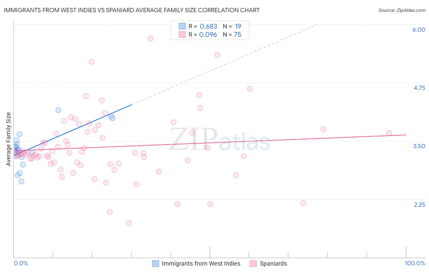 Immigrants from West Indies vs Spaniard Average Family Size