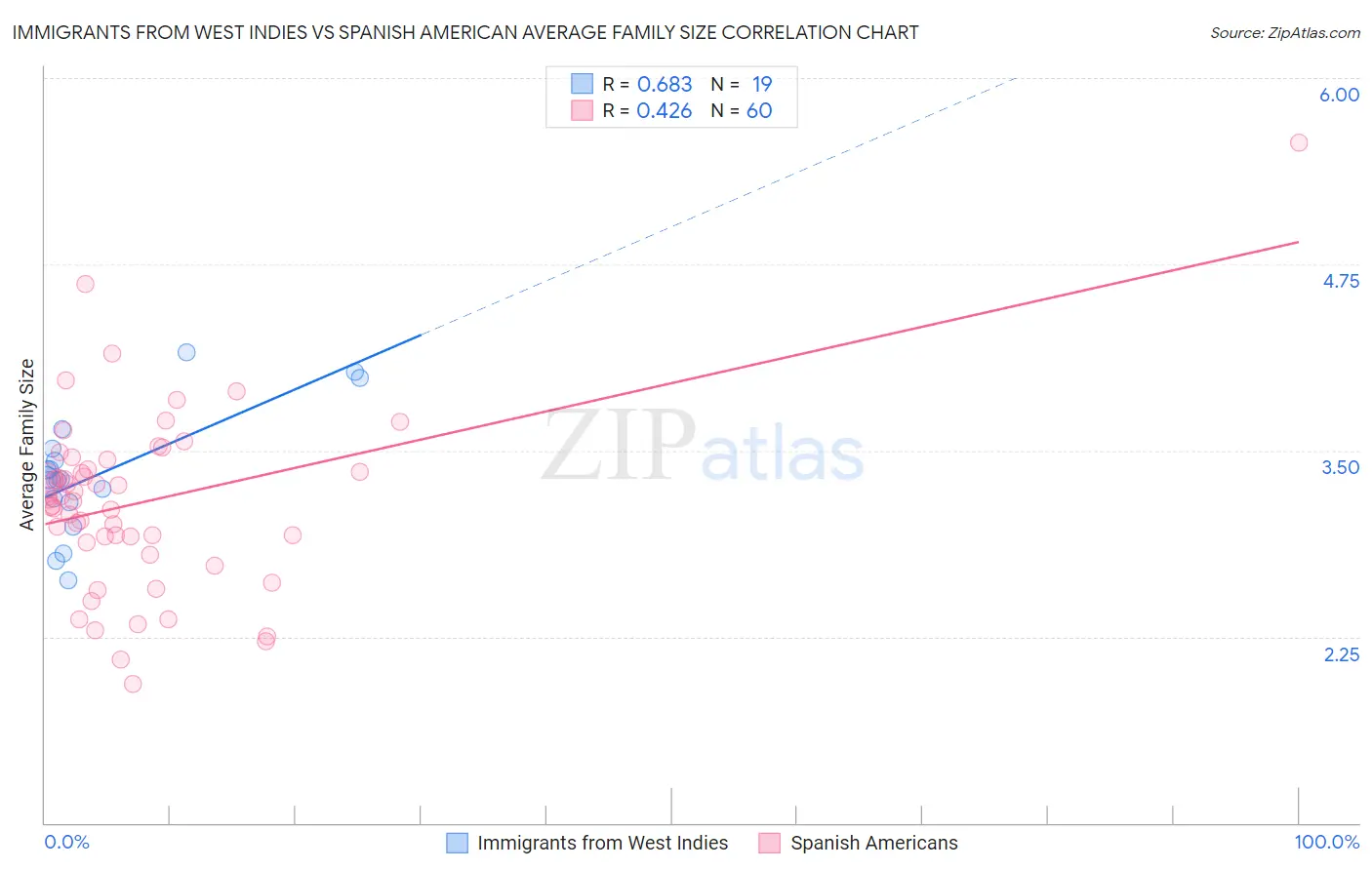 Immigrants from West Indies vs Spanish American Average Family Size