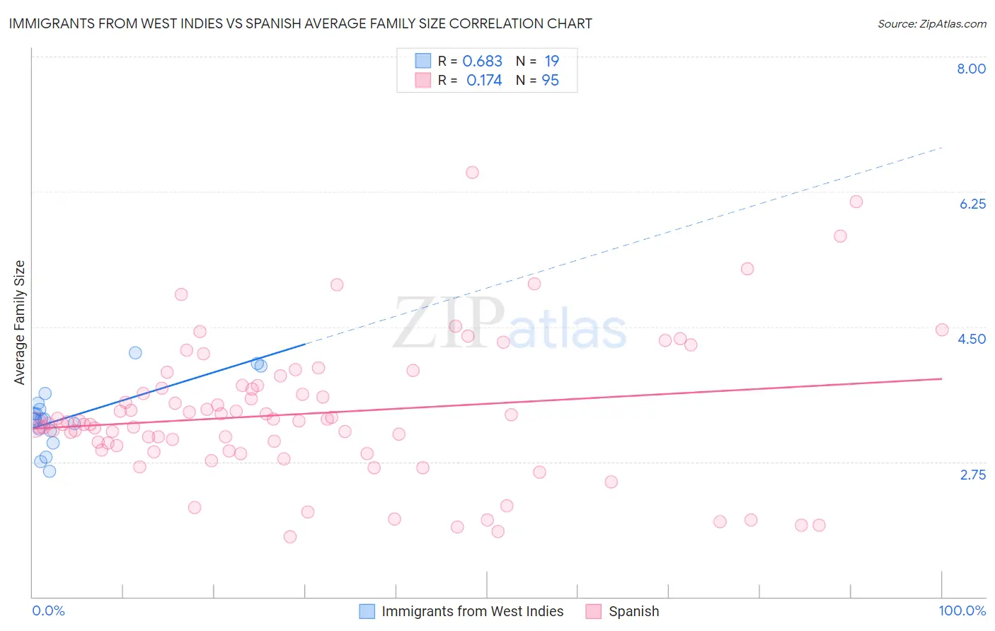 Immigrants from West Indies vs Spanish Average Family Size